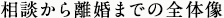 相談から離婚までの全体像