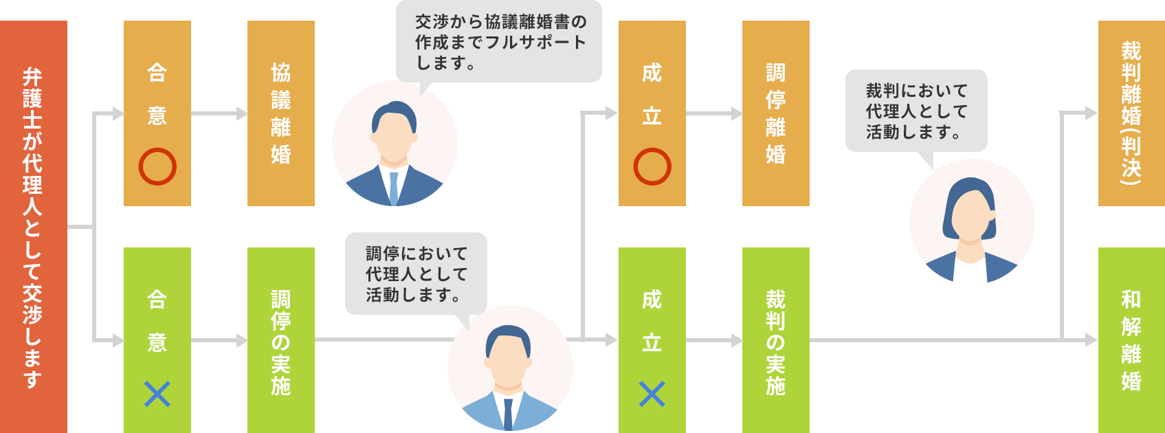 離婚相談の流れ
